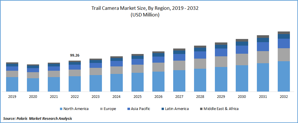 Trail Camera Market Size